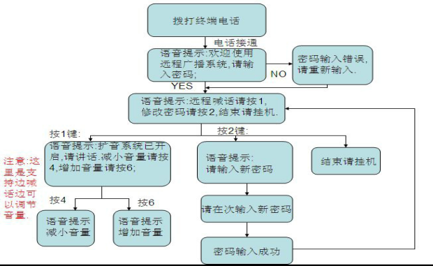 山洪预警无线广播系统