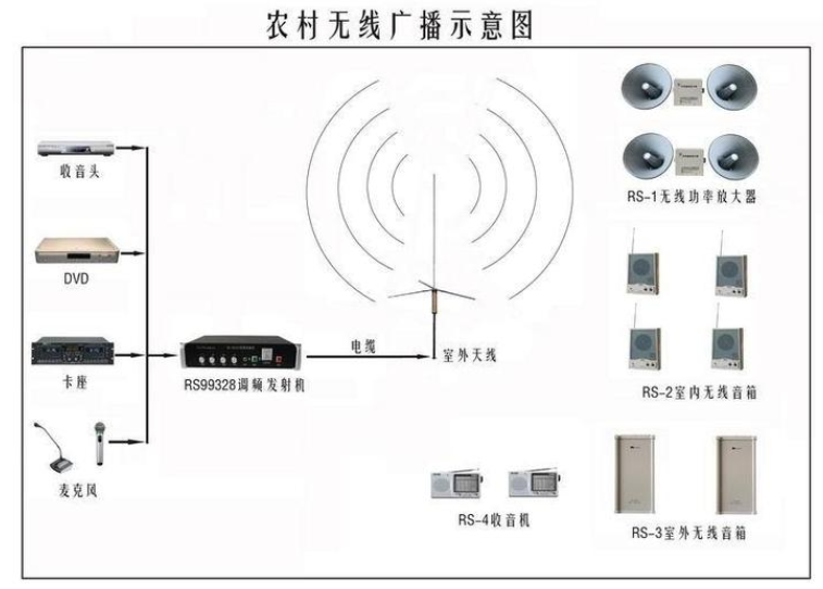 无线广播设备