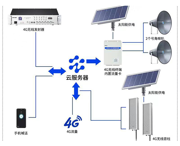 4G网络广播